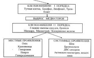 Анафилактическая реакция код мкб