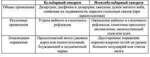 Синдром бульбарный и псевдобульбарный - отличия